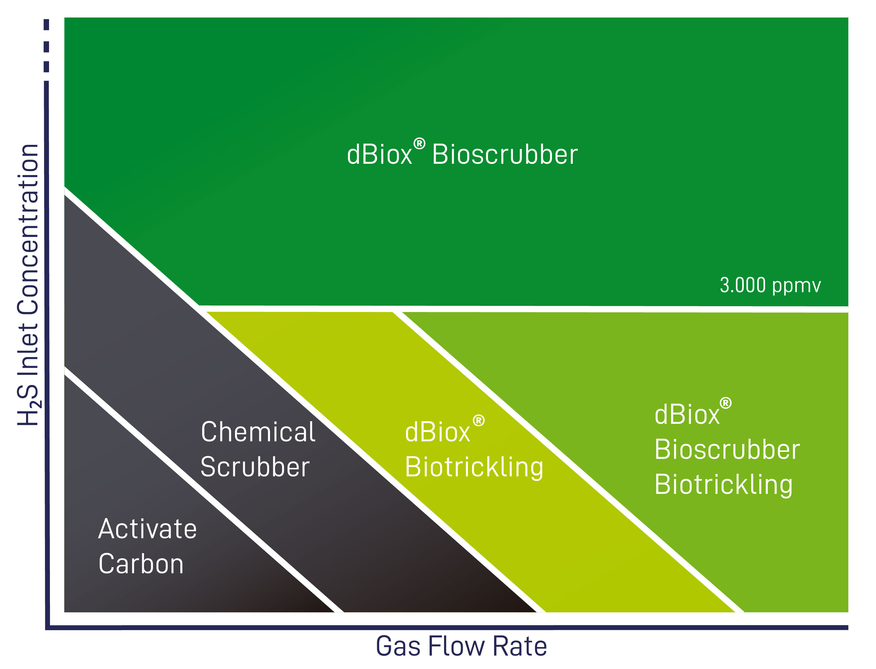 dBiox®, biogas, biomethane, CHP, circular economy, anaerobic digestion, H2S, biological desulphurisation, 